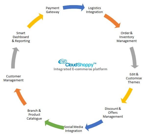 CloudShoppy Features